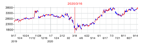2020年3月16日 15:24前後のの株価チャート